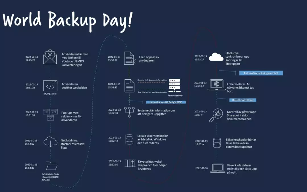 World Backup Day! Se till att se över backup-lösningen